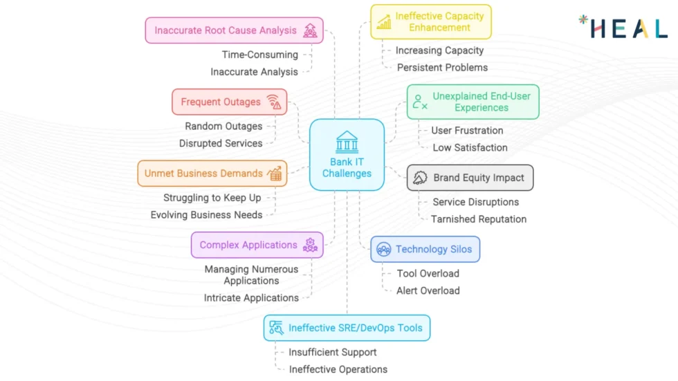 Bank IT Challenges Resolved by HEAL Software